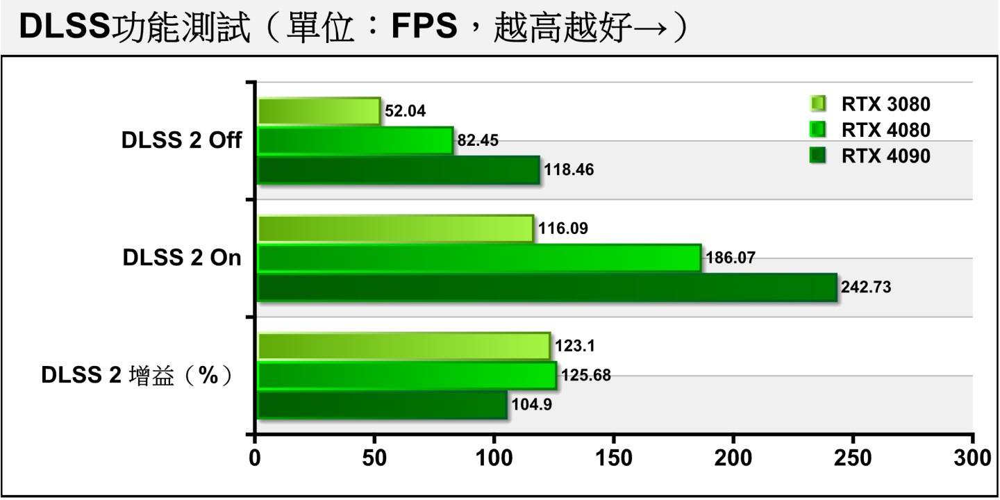 回到NVIDIA自家DLSS升频技术的主场，开启DLSS 2之后，受测选手都有超过100%的FPS效能提升，RTX 4080的效能增益高达125.68%，让FPS达到原始的2倍以上。 AMD显卡因不支持DLSS故无法进行测试。