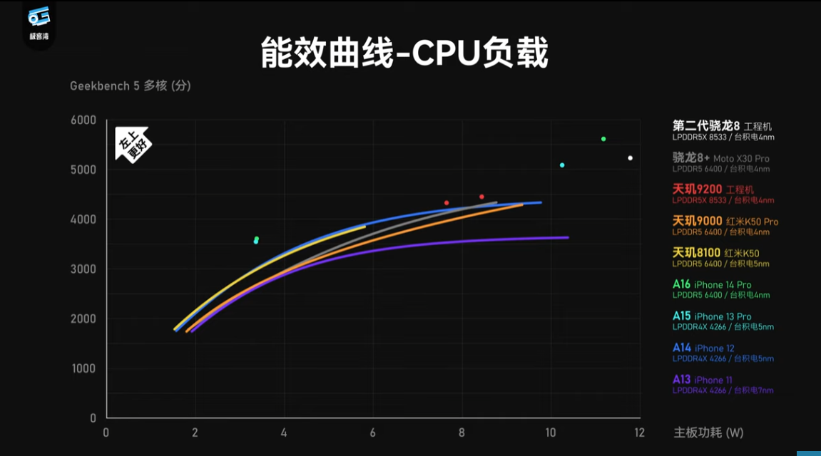 高通 Snapdragon 8 Gen 2 实测视频现身！ GPU 性能超越 A16，功耗还比天玑 9200 低很多 - 电脑王阿达