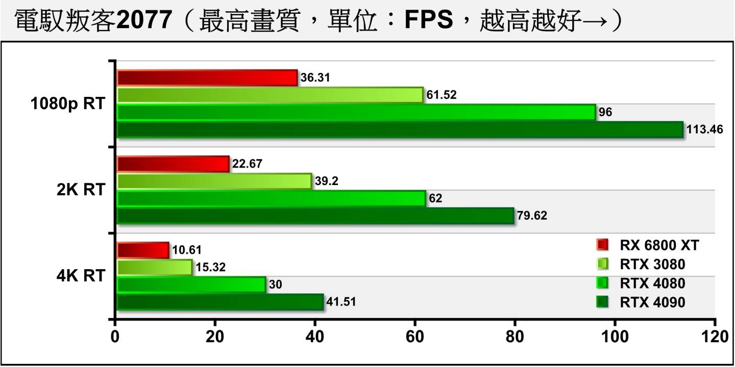 《电驭叛客2077》开启光线追踪后，RX 6800 XT的表现严重衰退，而RTX 4080在4K分辨率下可以将领先幅度扩大至95.98%。