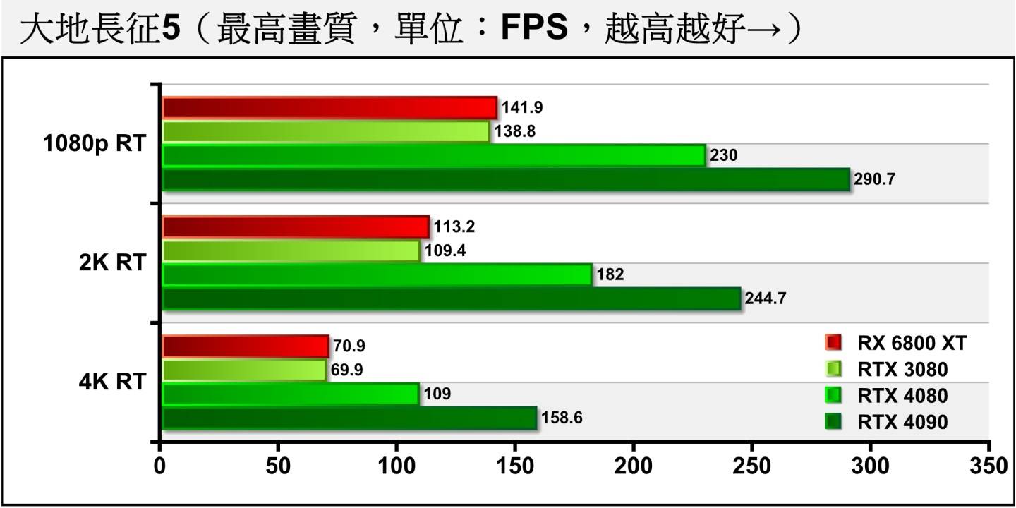 《大地长征5》开启光线追踪后，RTX 4080拉大领先幅度达60.39%。