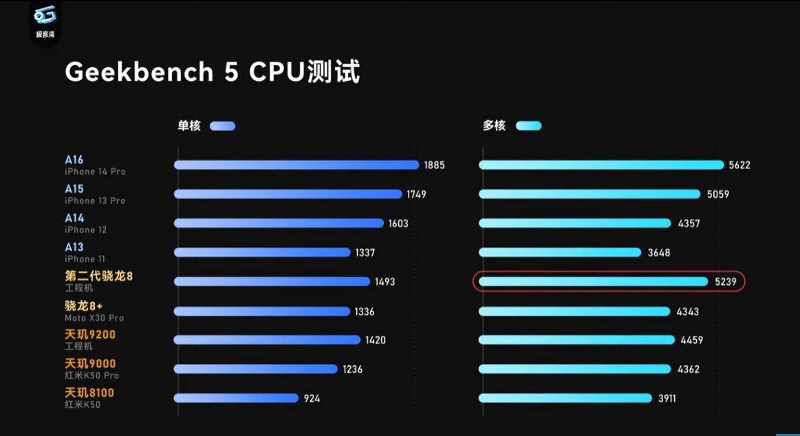 高通 Snapdragon 8 Gen 2 实测视频现身！ GPU 性能超越 A16，功耗还比天玑 9200 低很多 - 电脑王阿达