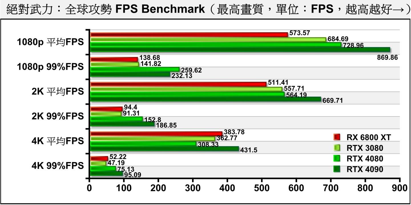 首先我们看到竞技类的《绝对武力：全球攻势》，RTX 4080可以将1080p分辨率的平均FPS堆升到700帧以上，各分辨率的99百分位FPS（指仅有1%的画格低于此速度）也都超过60帧。