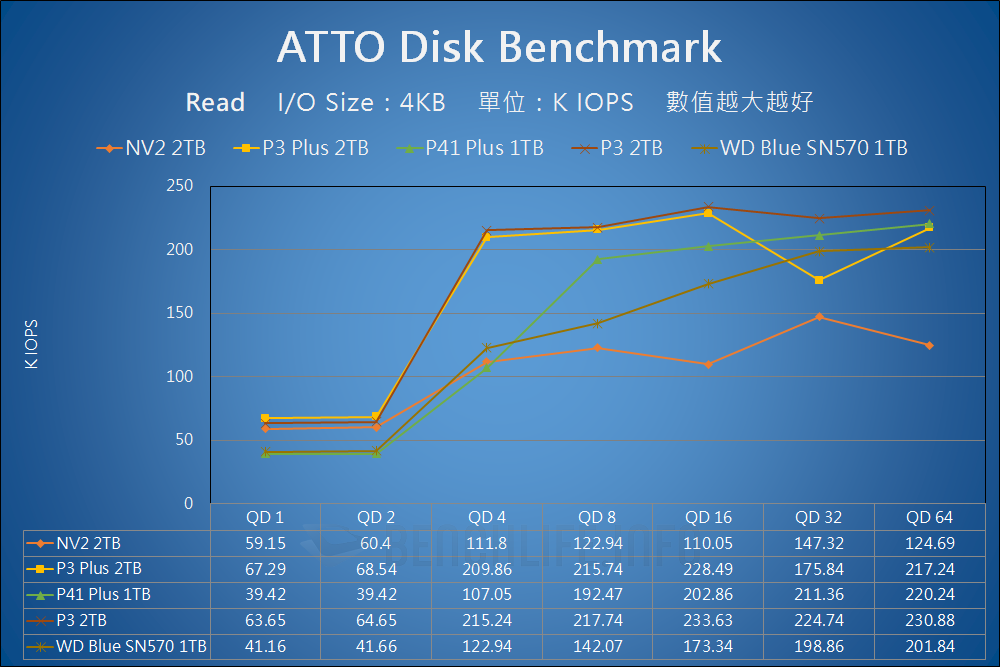 Kingston NV2 PCIe 4.0 NVMe SSD - Benchmark (3)