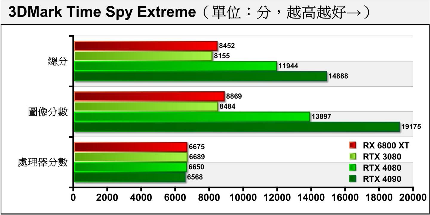 Time Spy Extreme将分辨率提升至4K，RTX 4080的图像分数领先RTX 3080约63.80%，而落后RTX 4090约27.53%。