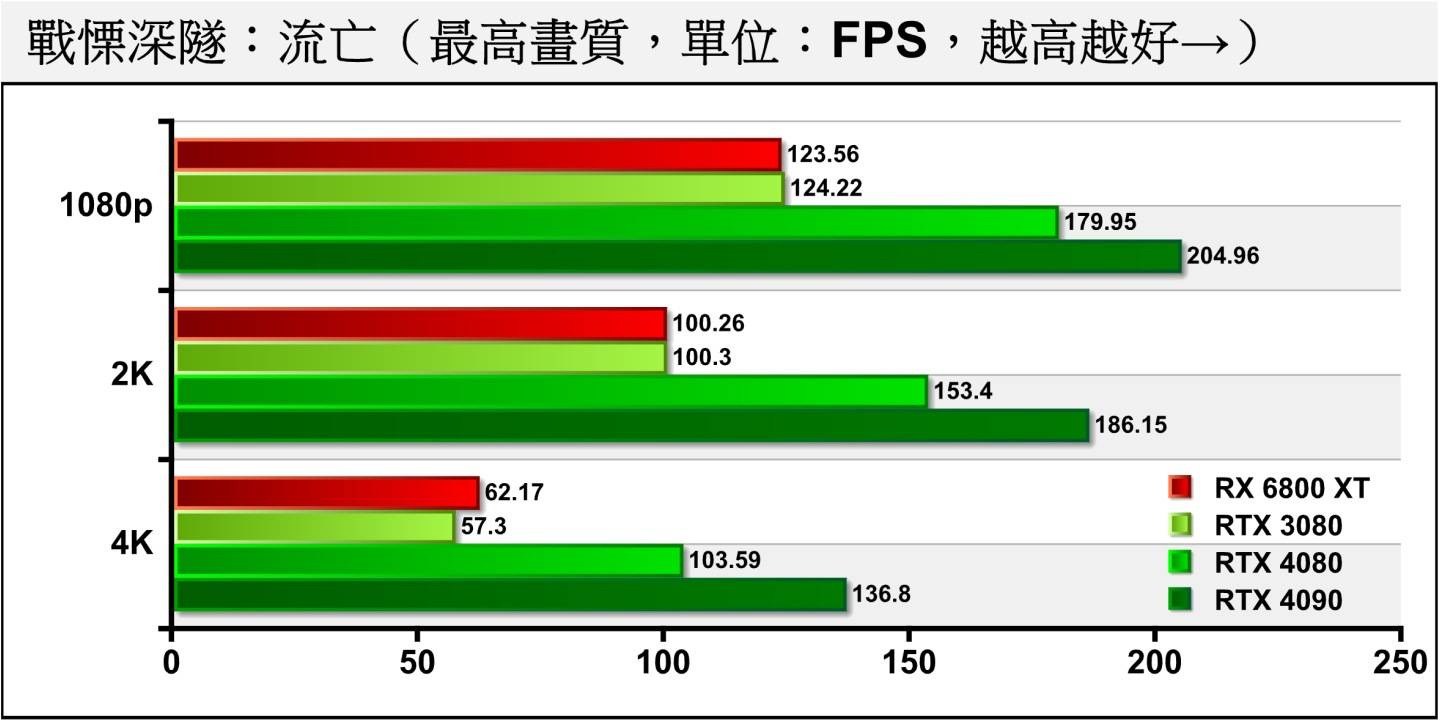 在《战惭深隧：流亡》不使用光线追踪的情况下，RTX 4080在4K分辨率下FPS也有高于100帧的表现。