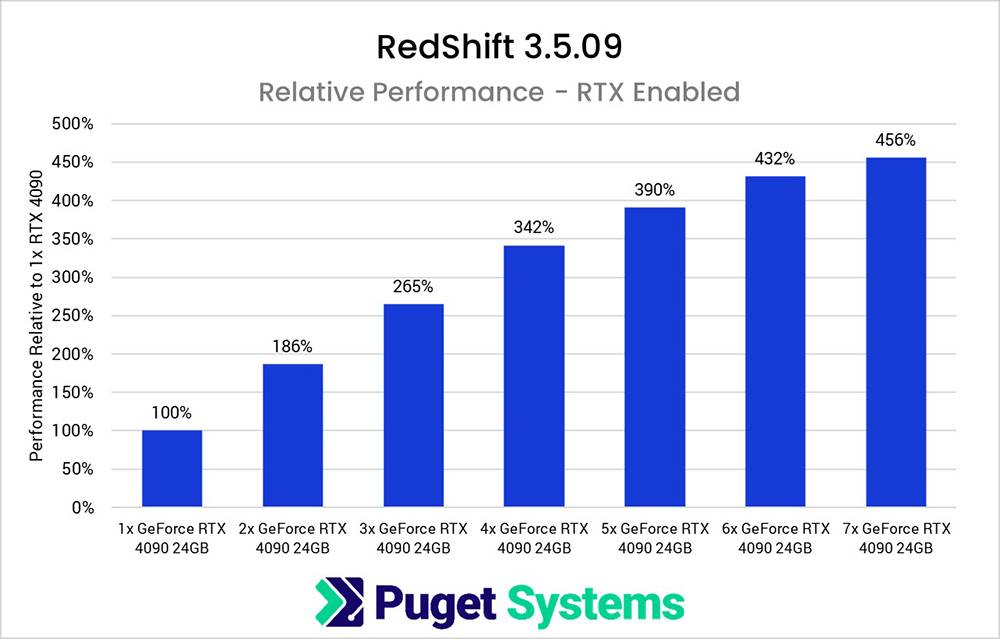 国外实测电脑里装7张NVIDIA RTX 4090显卡，不仅性能超猛，功耗更将近3000W -计算机王阿达