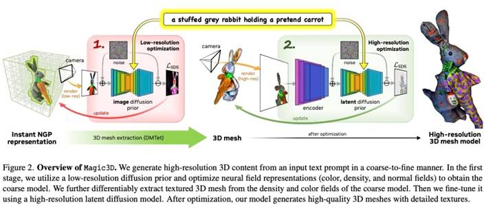 一句话产生 AI 绘画落伍了！ 现在 NVIDIA 的 Magic3D 让你一句话产生 3D 模型