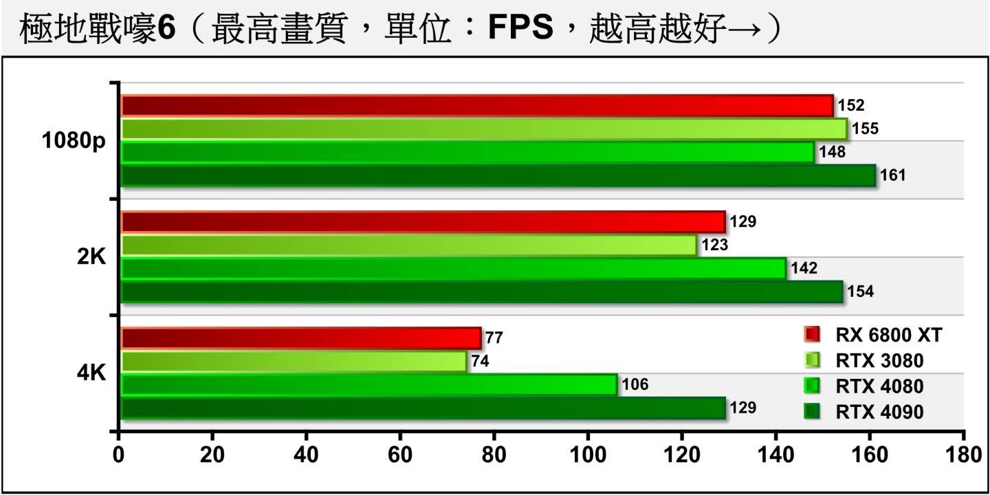 《极地战嚎6》对显卡的效能需求较低，可以看到各显卡在1080p分辨率都碰触到处理器效能瓶颈。