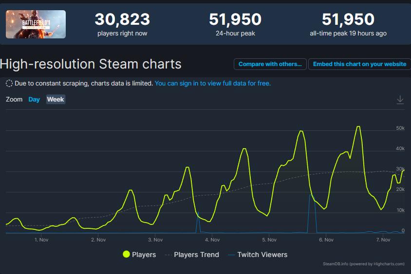 折扣力度太给力！《Battlefield 1》玩家人数一路飙升，最顶峰达到 51,950 人同时在线！