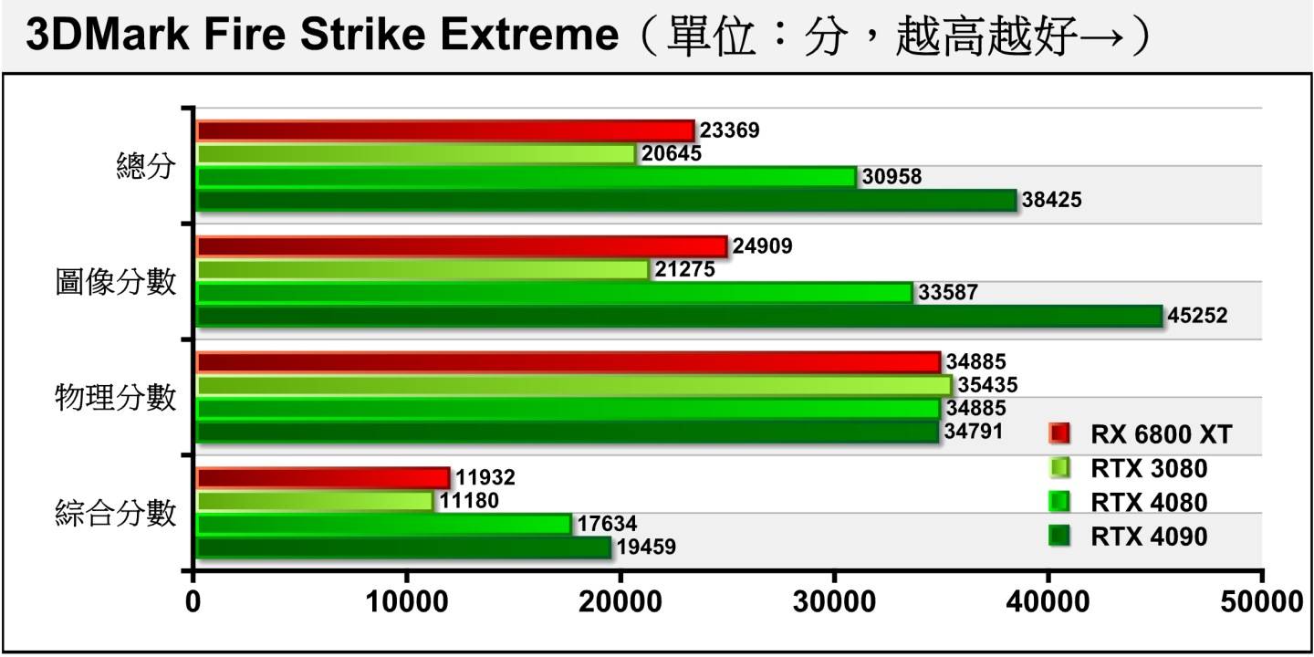 Fire Strike Extreme将分辨率提升至2K（2560 x 1440），RTX 4080的图像分数能领先RTX 3080约57.87%，而落后RTX 4090约25.78%。