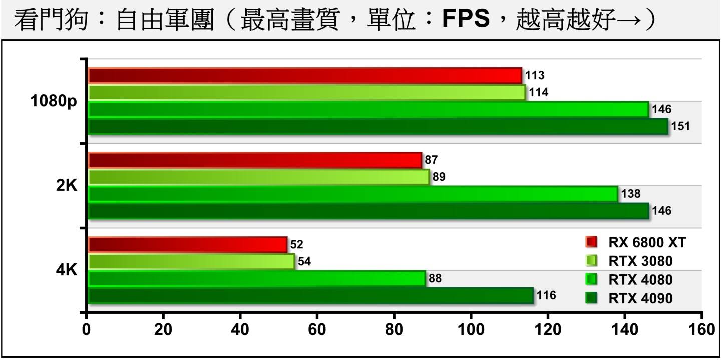 《看门狗：自由军团》在不使用光线追踪的情况下，RTX 4080的效能可以与前世代显示卡拉出明显差距。