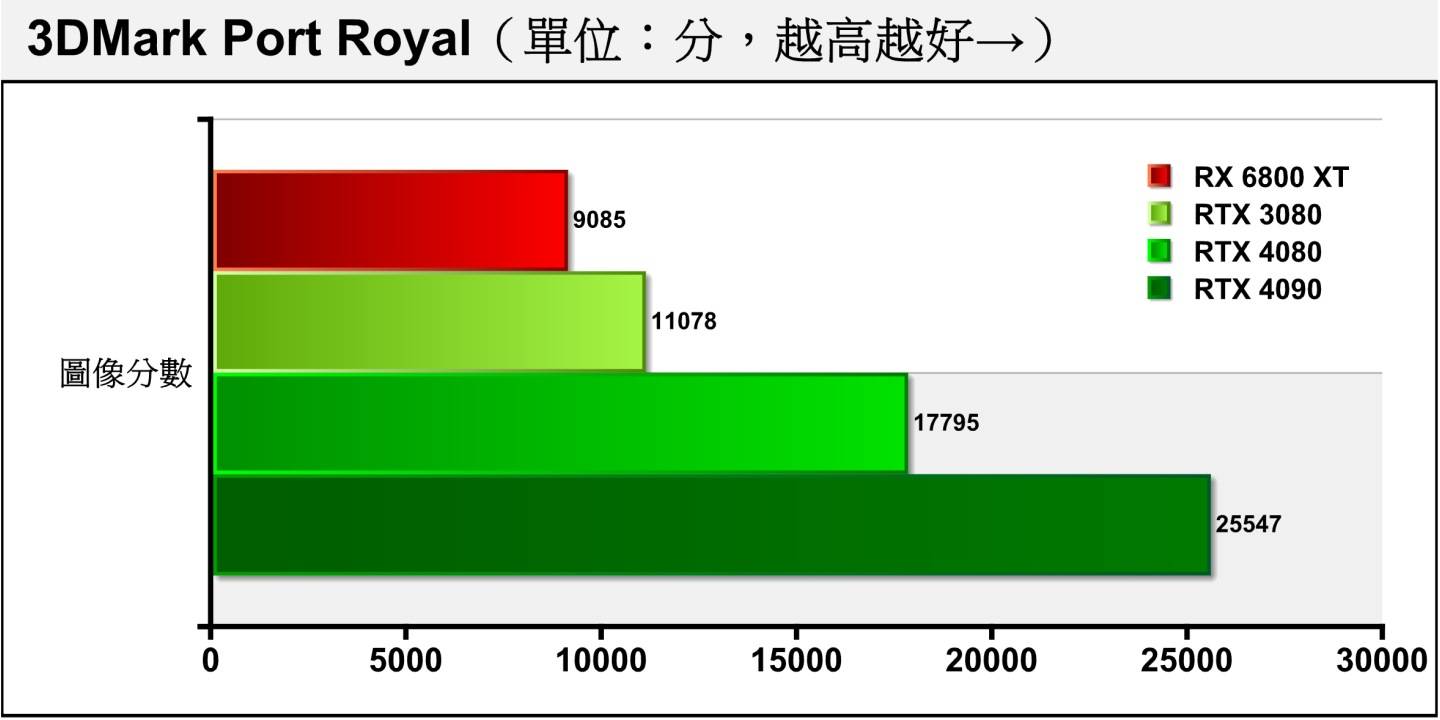 3DMark Port Royal采用DirectX Raytracing（DXR）光线追踪绘图技术搭配2K分辨率，是考验显卡光线追踪效能的竞技场。 RTX 4080成绩领先RTX 3080达60.63%。