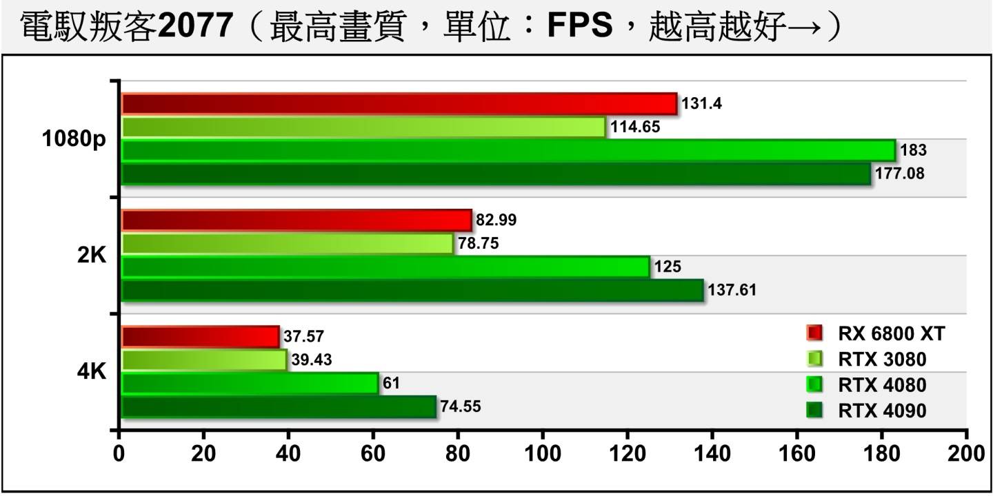 最后看到重头戏《电驭叛客2077》，在关闭光线追踪的情况下RX 6800 XT与RTX 3080有接近的表现，而RTX 4080可以领先RTX 3080达53.73~59.61%。