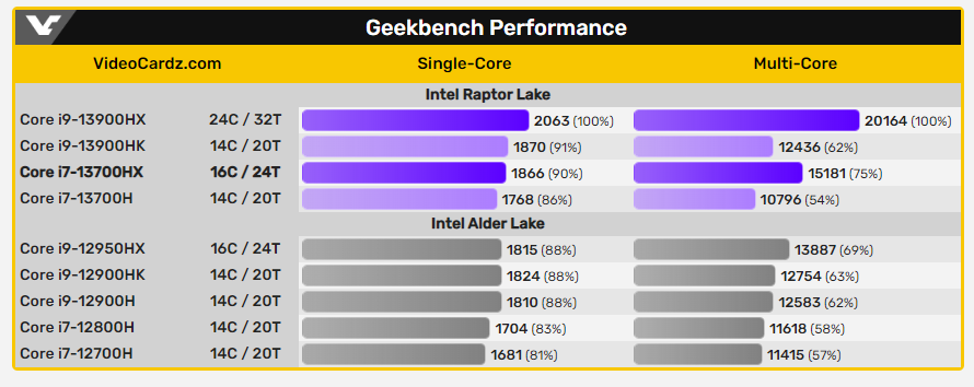 i7-13700HX 与 i9-13900HX 移动处理器跑分陆续现身，分别配备 16 核心、24 核心 - 电脑王阿达