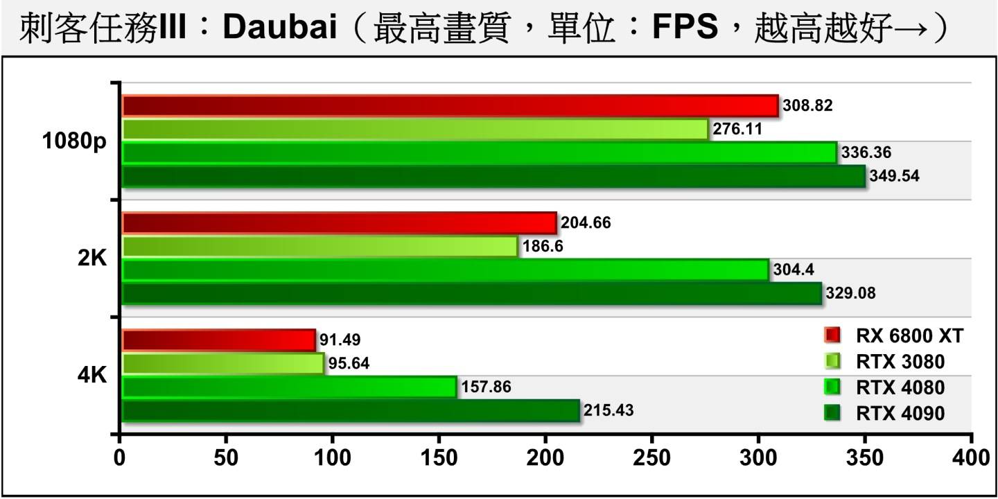 《刺客任务III》Dubai（迪拜）测试项目包含多种场景与NPC角色，整体绘图负担较低，推测RTX 4090的效能表现在1080p、2K分辨率被处理器效能限制，而4K分辨率的成绩则比较能反应各显卡的预期效能。