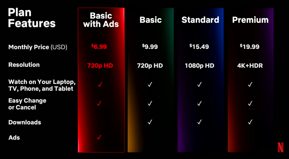 老款 Chromecast 确认无法支持 Netflix 新的广告方案（可能要换机器或选贵的方案） - 电脑王阿达