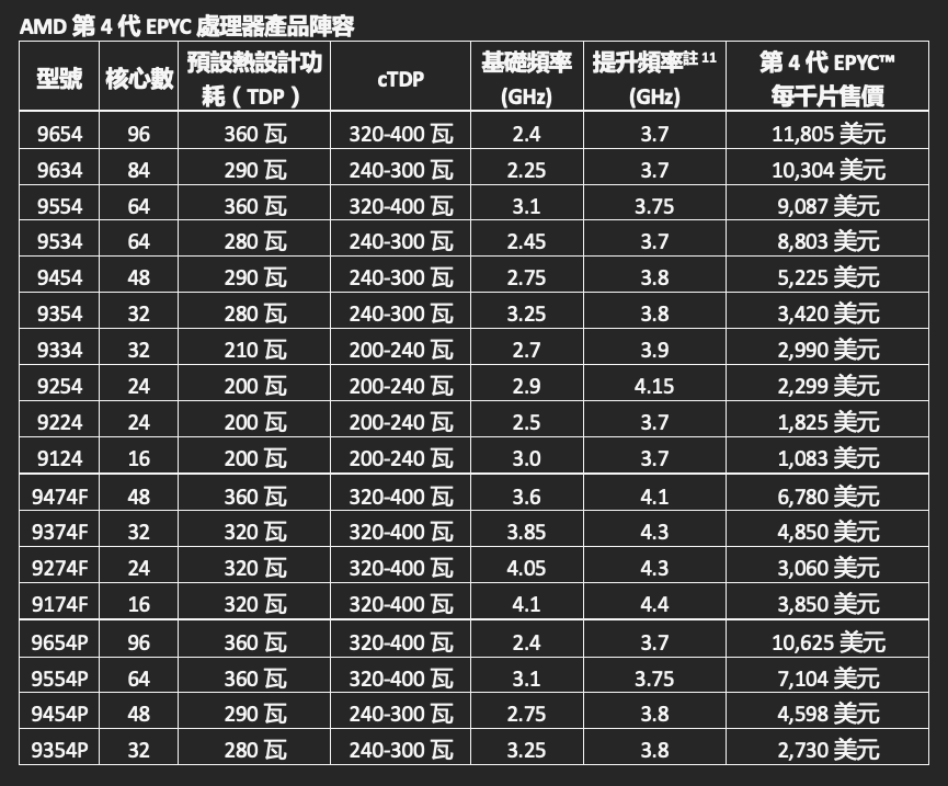 AMD 第 4 代 EPYC 处理器为现代数据中心 带来卓越的效能、领先业界的能源效率与新一代架构