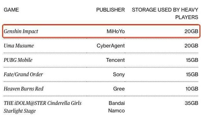 各大游戏所占空间，《原神》达到20GB