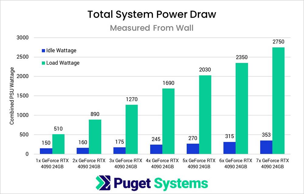 国外实测电脑里装7张NVIDIA RTX 4090显卡，不仅性能超猛，功耗更将近3000W -计算机王阿达