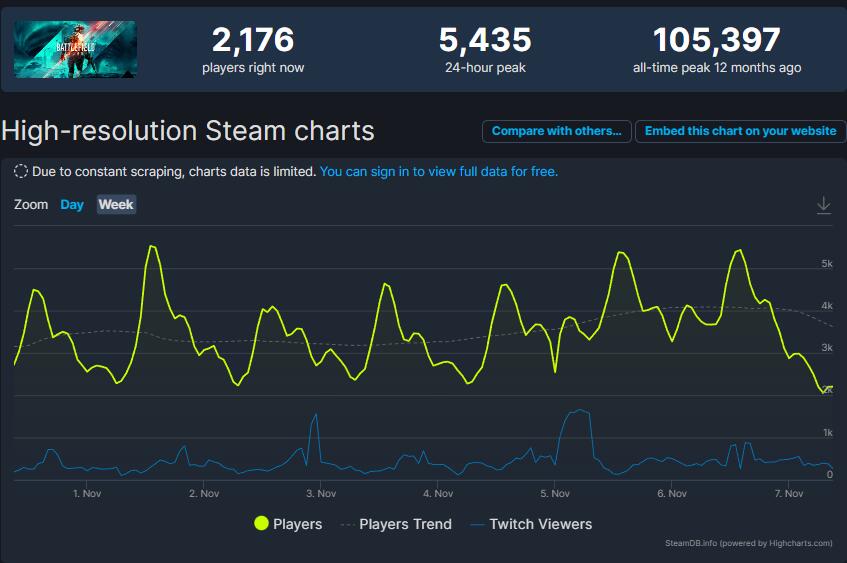 折扣力度太给力！《Battlefield 1》玩家人数一路飙升，最顶峰达到 51,950 人同时在线！