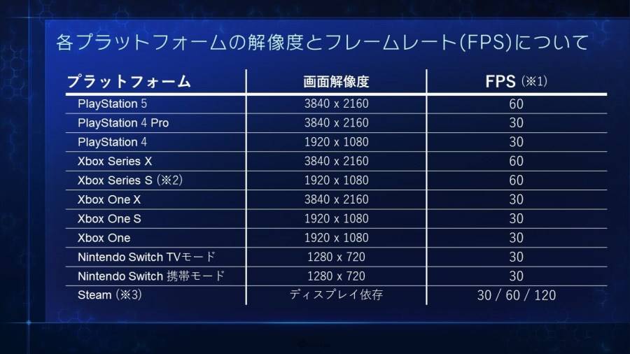 由SQUARE ENIX推出，预定2022年12月13日在Switch、PS5、PS4、Xbox Series X|S、Xbox One、Steam发售的《CRISIS CORE-FINAL FANTASY VII- REUNION》（下称《CCFF7R》），公布了英语版游戏最新PV「More Than A Remaster」。