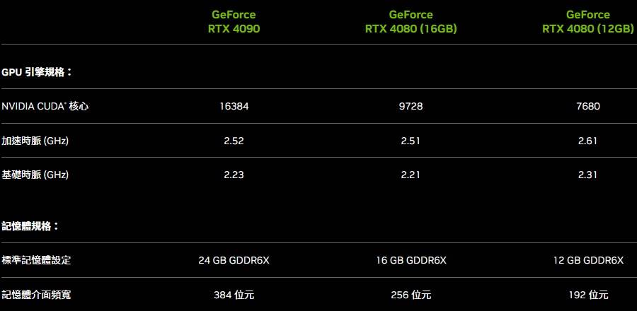 2者除了存储器容量不同外，CUDA核心数量的差异也很大。 现在GeForce RTX 4080 16GB更名为GeForce RTX 4080，GeForce RTX 4080 12GB则取消发表。