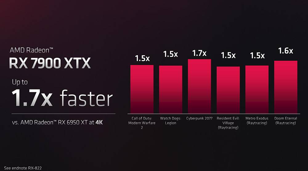 AMD 承认目前还没有一张显卡可以跟 RTX 4090 对抗，但对 RX 7900 XTX 很有信心 - 电脑王阿达