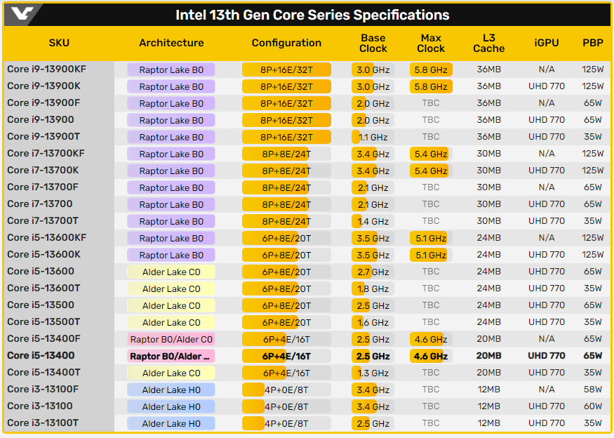 尚未发布的i5-13400已现身CPU-Z测试，跟前代比时脉增加到4.6GHz，多核性能提升31%-电脑王阿达