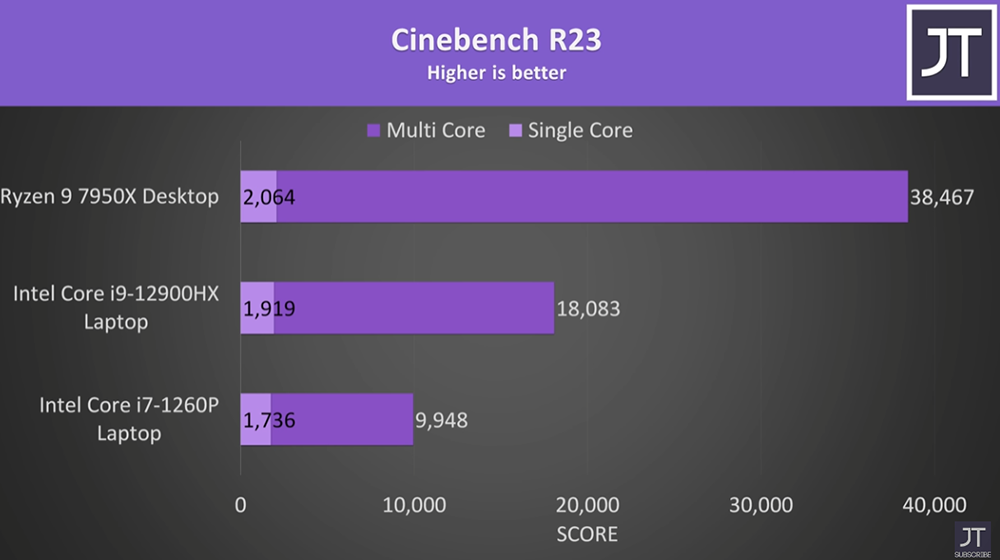 国外YouTuber实测RTX 4090搭配eGPU显卡外接盒，游戏效能损失50%-计算机王阿达