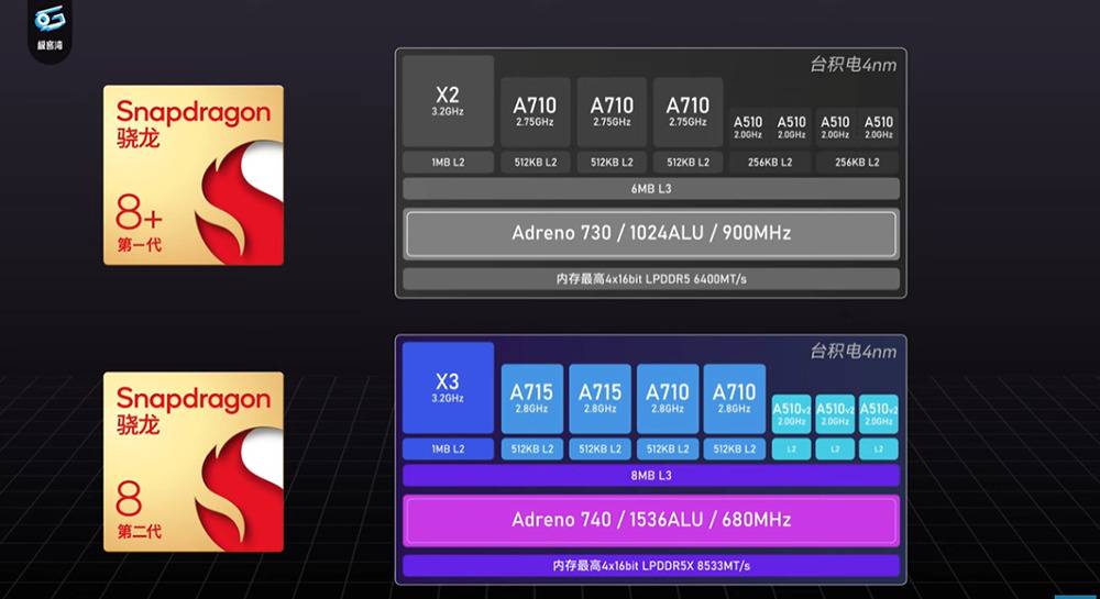 高通 Snapdragon 8 Gen 2 实测视频现身！ GPU 性能超越 A16，功耗还比天玑 9200 低很多 - 电脑王阿达