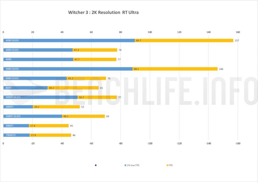 感受 NVIDIA DLSS 3 的實際表現，GeForce RTX 4090 與 RTX 4080 實測《The Witcher 3：Wild Hunt》