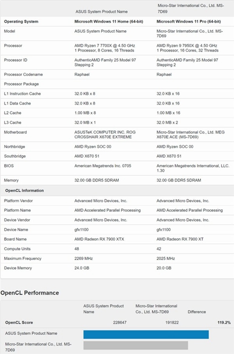 AMD RX 7900 XT显卡性能跑分首曝，网友失望：不及期望