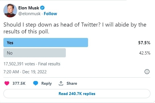 最终57.5%投下赞成票，马斯克预计将卸任推特 CEO