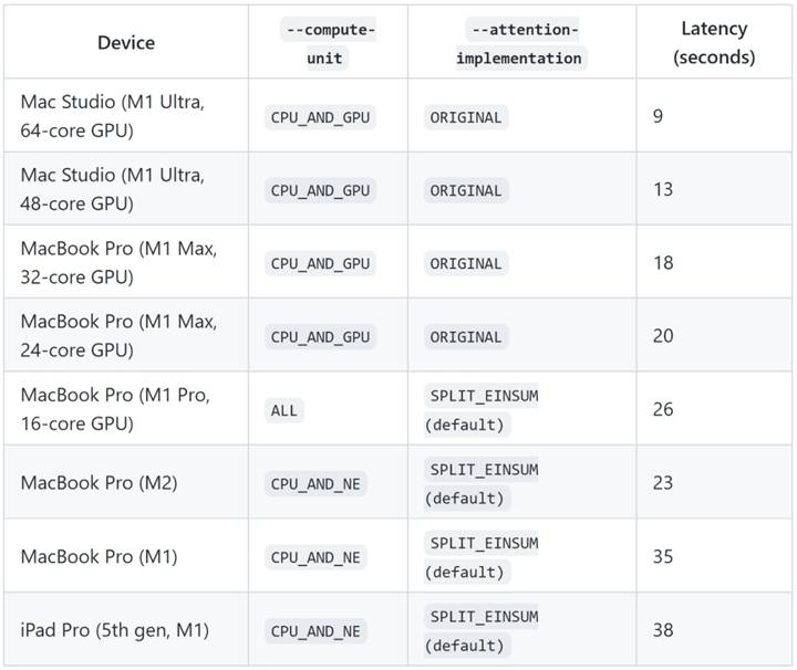 Stable Diffusion的魅力太大，苹果亲自下手优化在iPad、Mac上也能快速出图