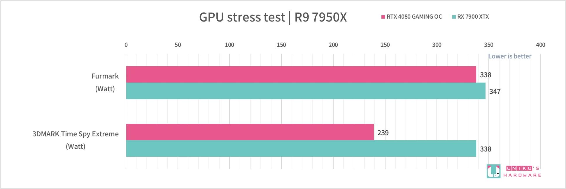 GIGABYTE GeForce RTX 4080 GAMING OC 16GB 开箱评测