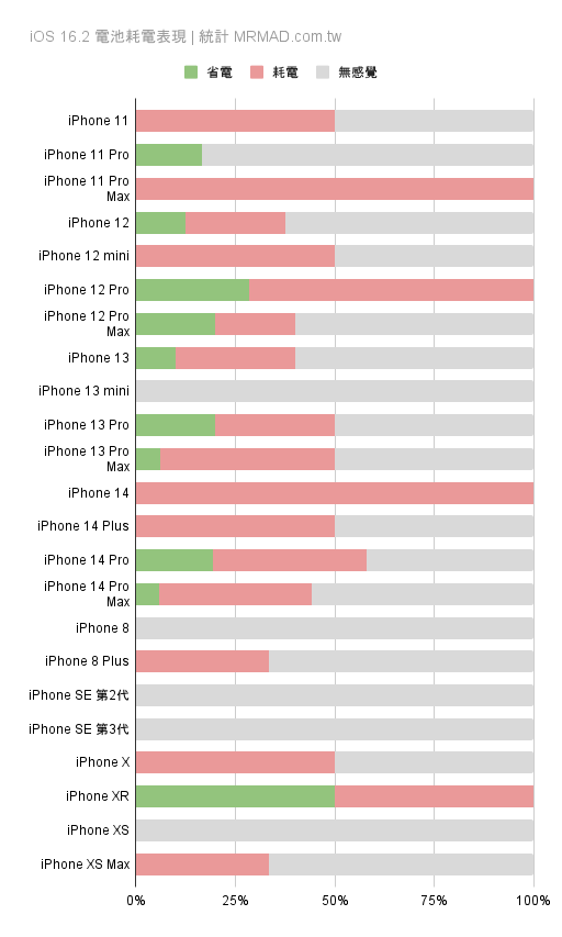 iOS 16.2 更新災情回報統計總整理2