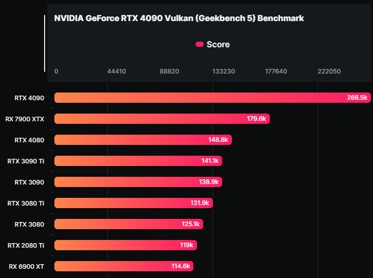 AMD Radeon RX 7900 XTX 跑分现身 Geekbench 5，Vulkan 比 RTX 4080 快 20% - 电脑王阿达