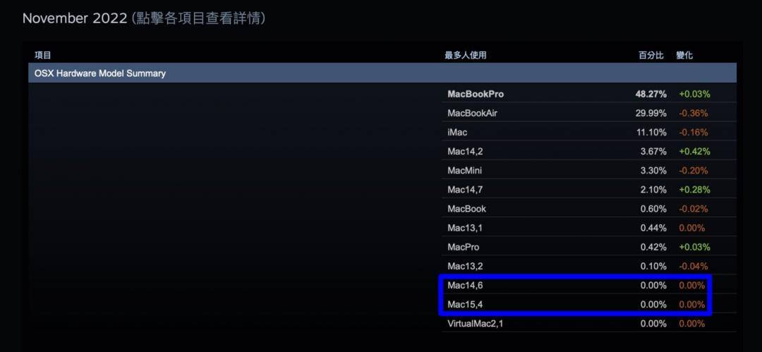 Steam 硬件调查数据库露馅了！ 2款未上市 Mac 神秘新机悄现踪