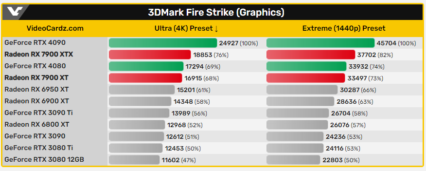 AMD Radeon RX 7900 XTX &RX 7900 XT 的3DMark跑分泄漏，与RTX 4080互有往来 -电脑王阿达