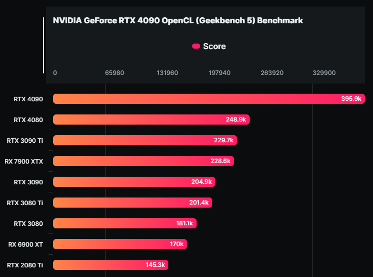 AMD Radeon RX 7900 XTX 跑分现身 Geekbench 5，Vulkan 比 RTX 4080 快 20% - 电脑王阿达