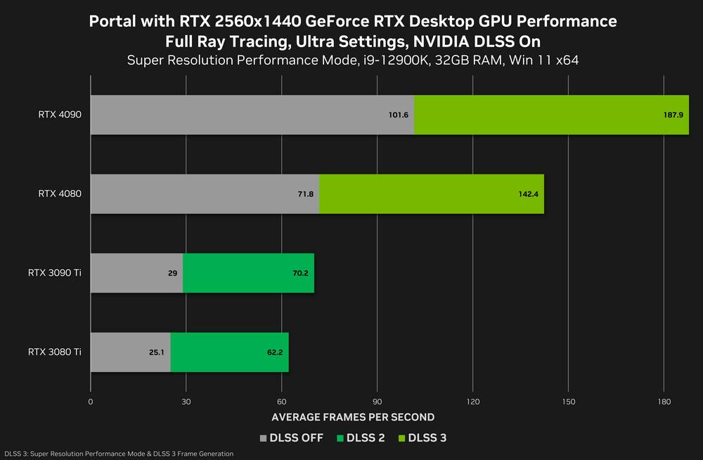 Portal with RTX 经点游戏实装全光线追踪与 DLSS 3 新技术