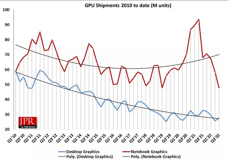 最新报告显示，GPU桌上型显卡销量来到2005年以来的最低点-电脑王阿达