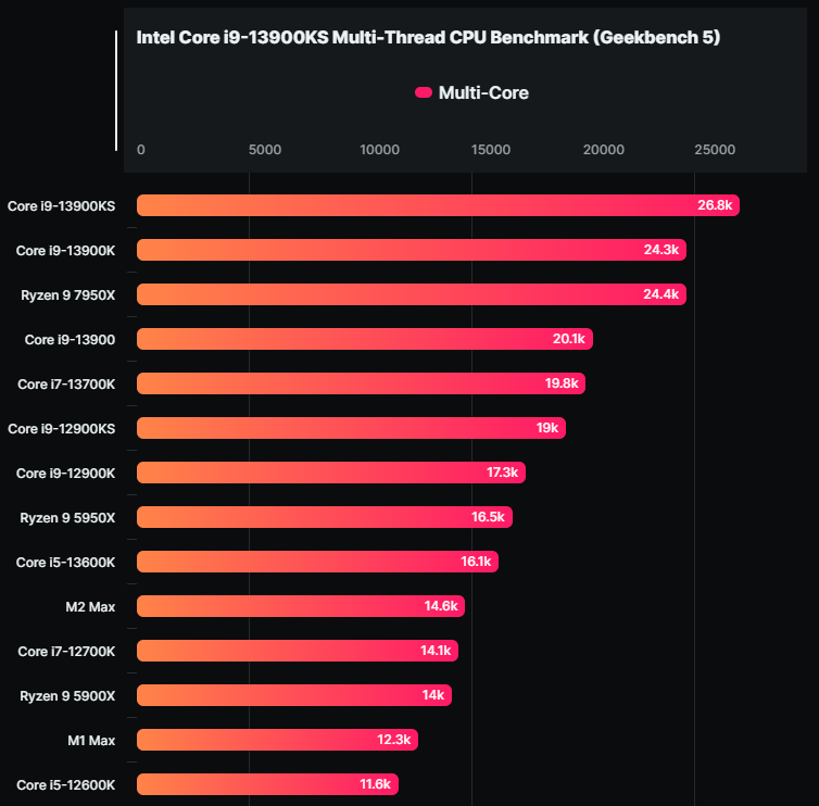 Intel Core i9-13900KS 6GHz现身Geekbench数据库，比13900K快最高10%-电脑王阿达