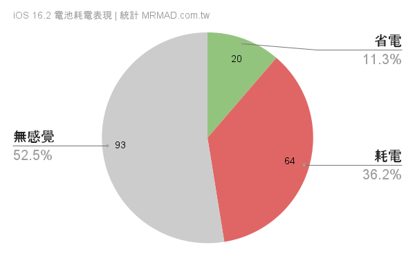 iOS 16.2 更新災情回報統計總整理1