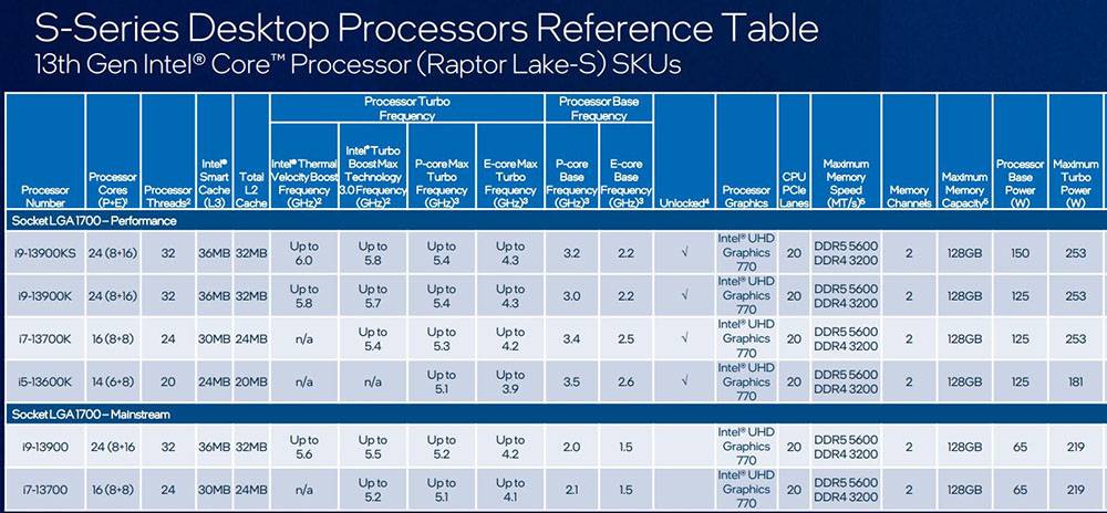 Intel Core i9-13900KS 6GHz现身Geekbench数据库，比13900K快最高10%-电脑王阿达