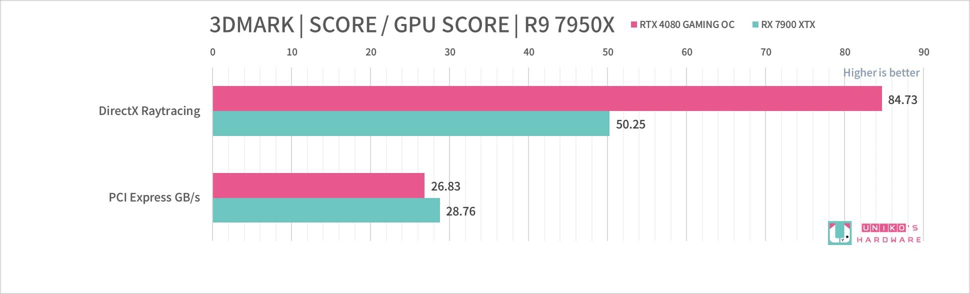 GIGABYTE GeForce RTX 4080 GAMING OC 16GB 开箱评测