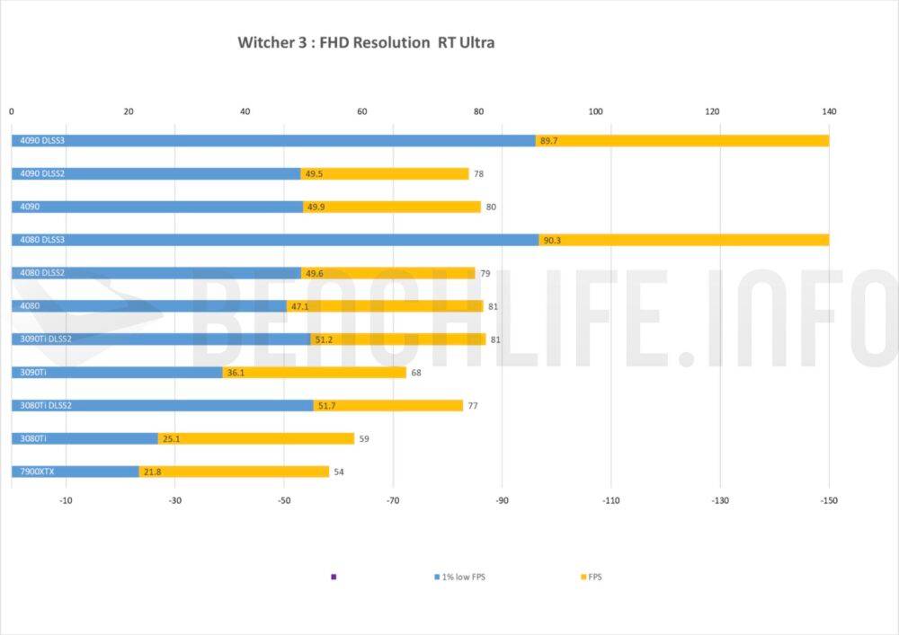 感受 NVIDIA DLSS 3 的實際表現，GeForce RTX 4090 與 RTX 4080 實測《The Witcher 3：Wild Hunt》