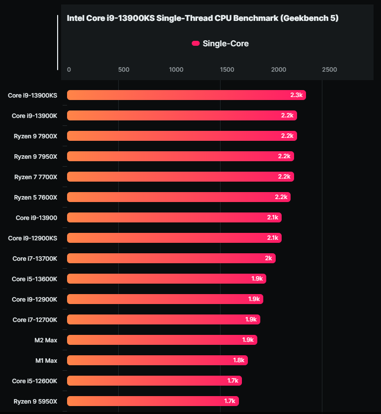 Intel Core i9-13900KS 6GHz现身Geekbench数据库，比13900K快最高10%-电脑王阿达