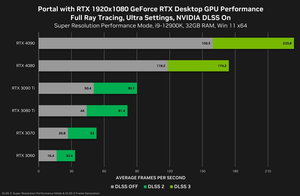 Portal with RTX 经点游戏实装全光线追踪与 DLSS 3 新技术