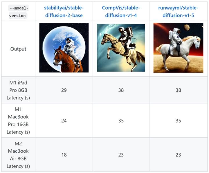 Stable Diffusion的魅力太大，苹果亲自下手优化在iPad、Mac上也能快速出图